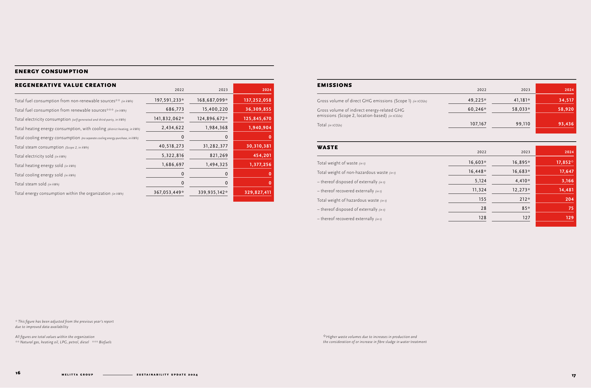 Emissions data extracted from page 9