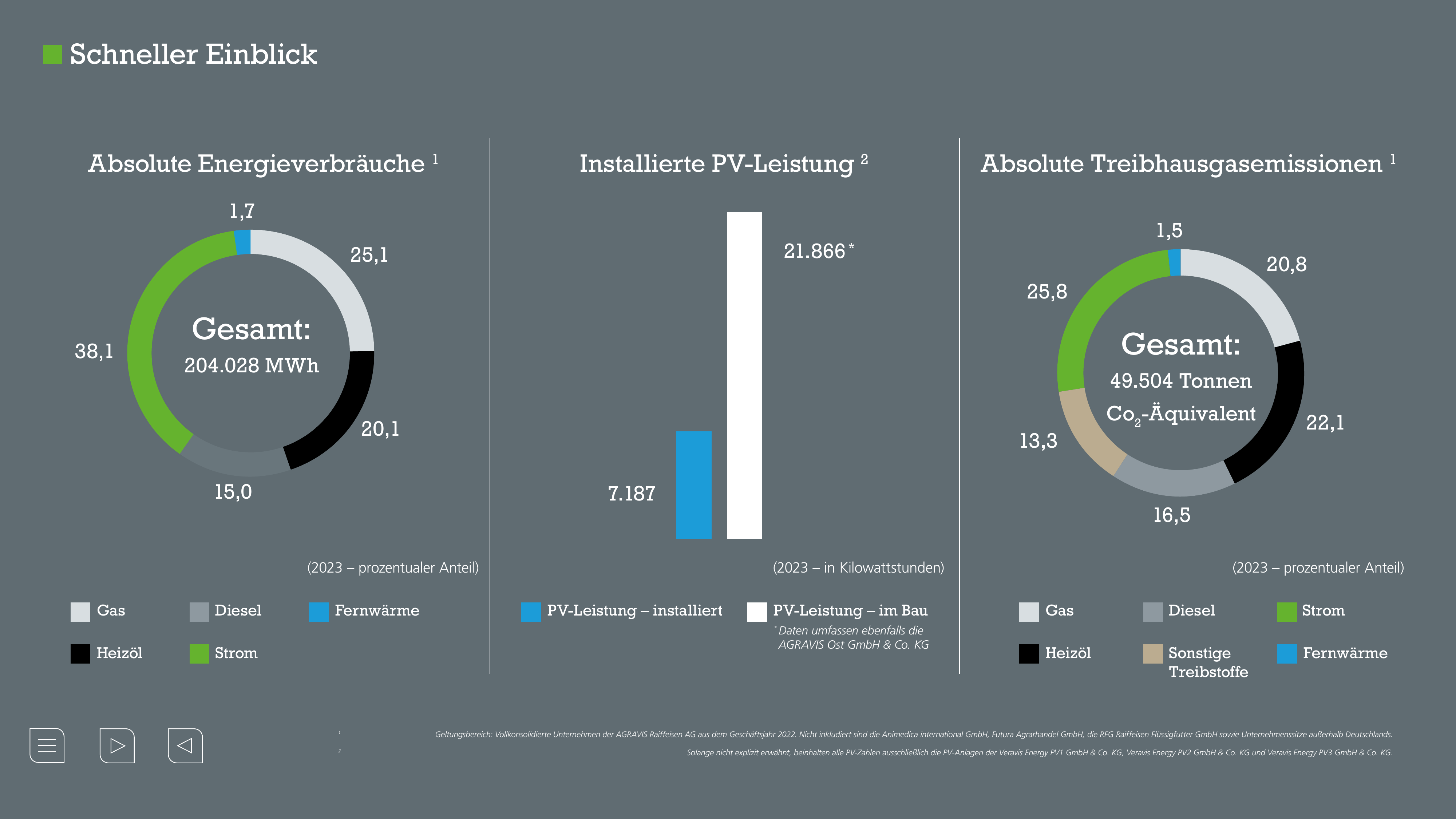 Emissions data extracted from page 3