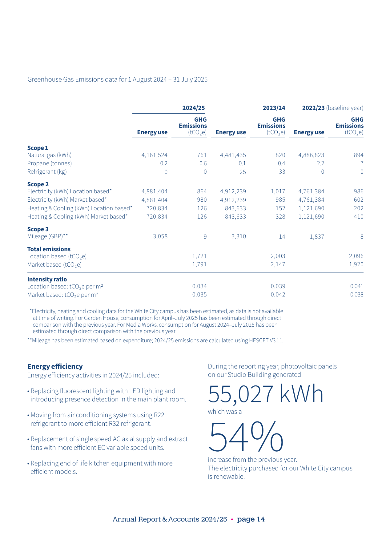 Emissions data extracted from page 14