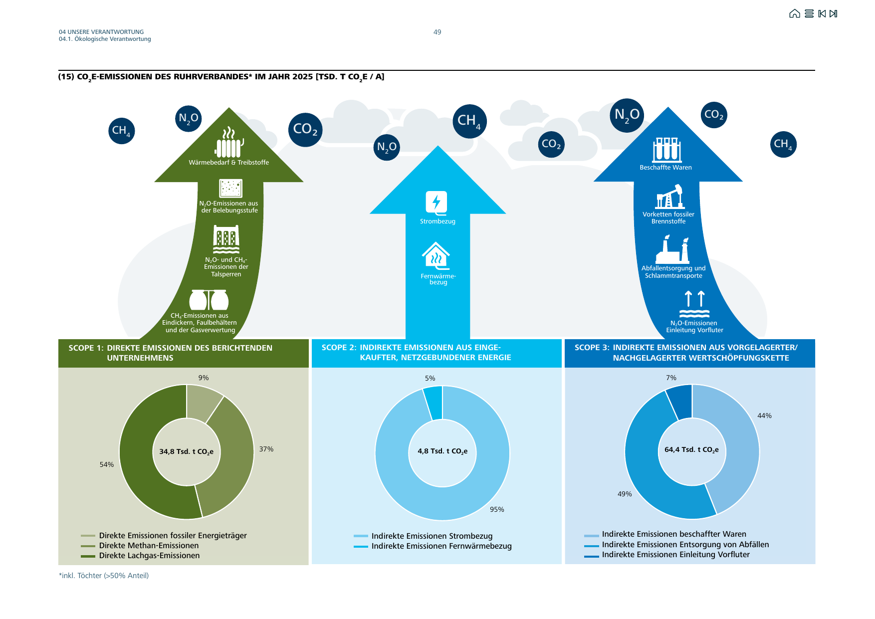 Emissions data extracted from page 51