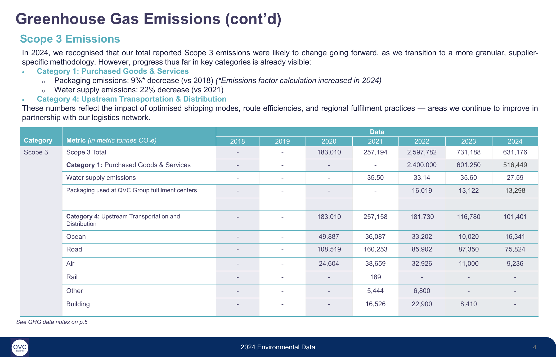 Emissions data extracted from page 4