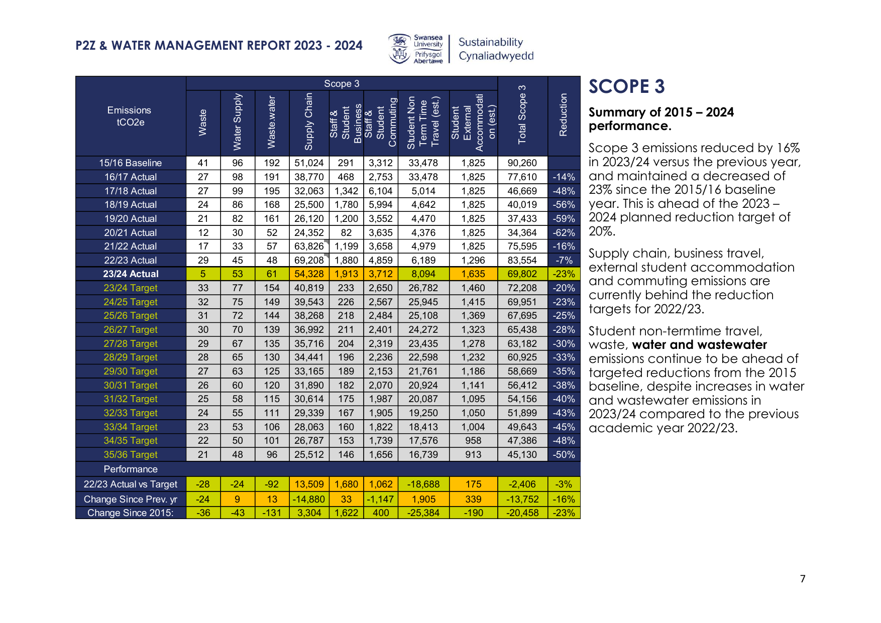 Emissions data extracted from page 7