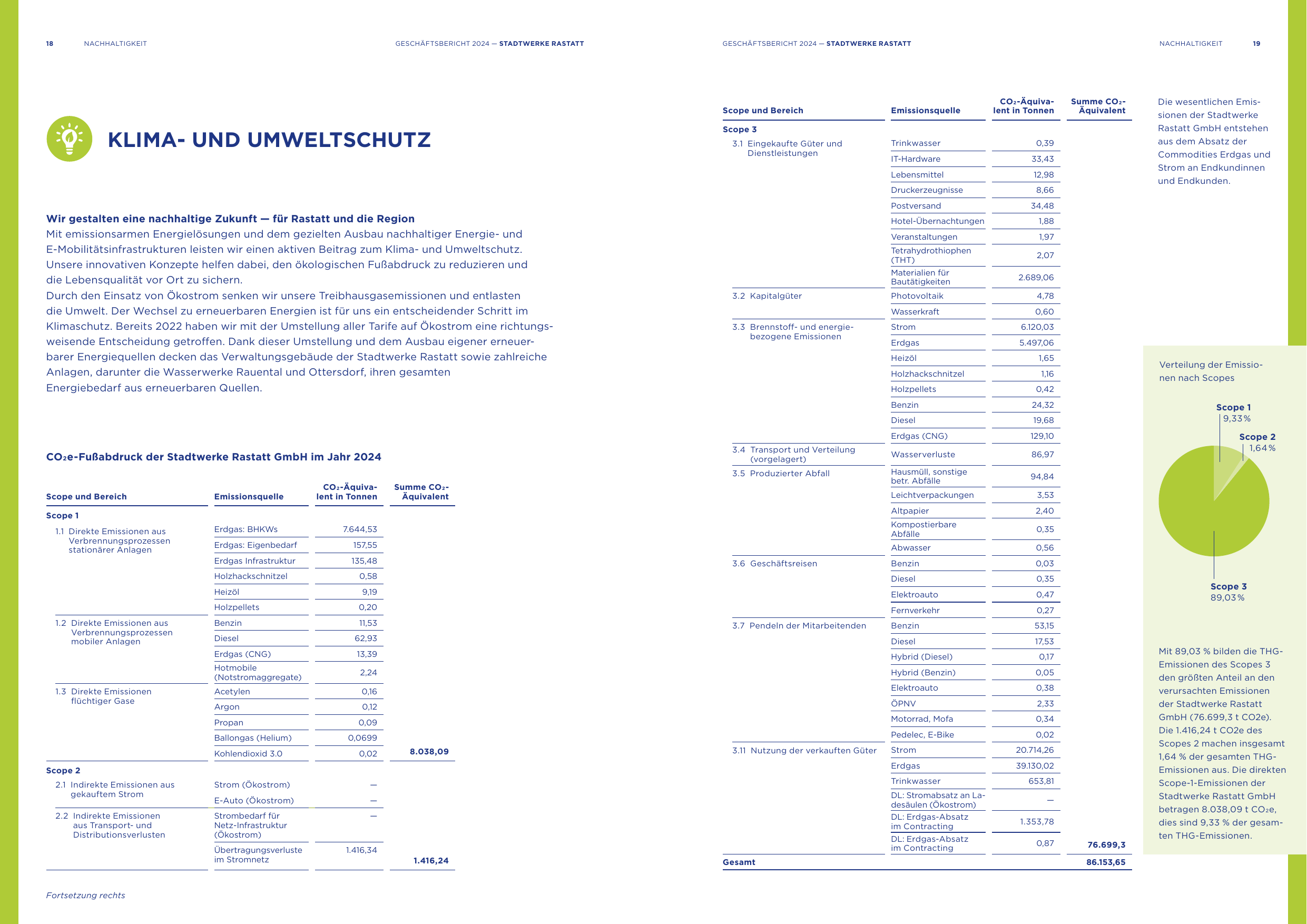 Emissions data extracted from page 10