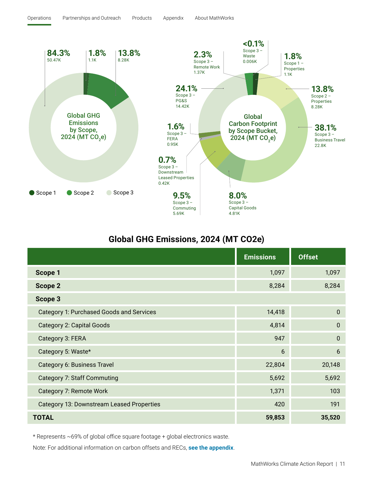 Emissions data extracted from page 11