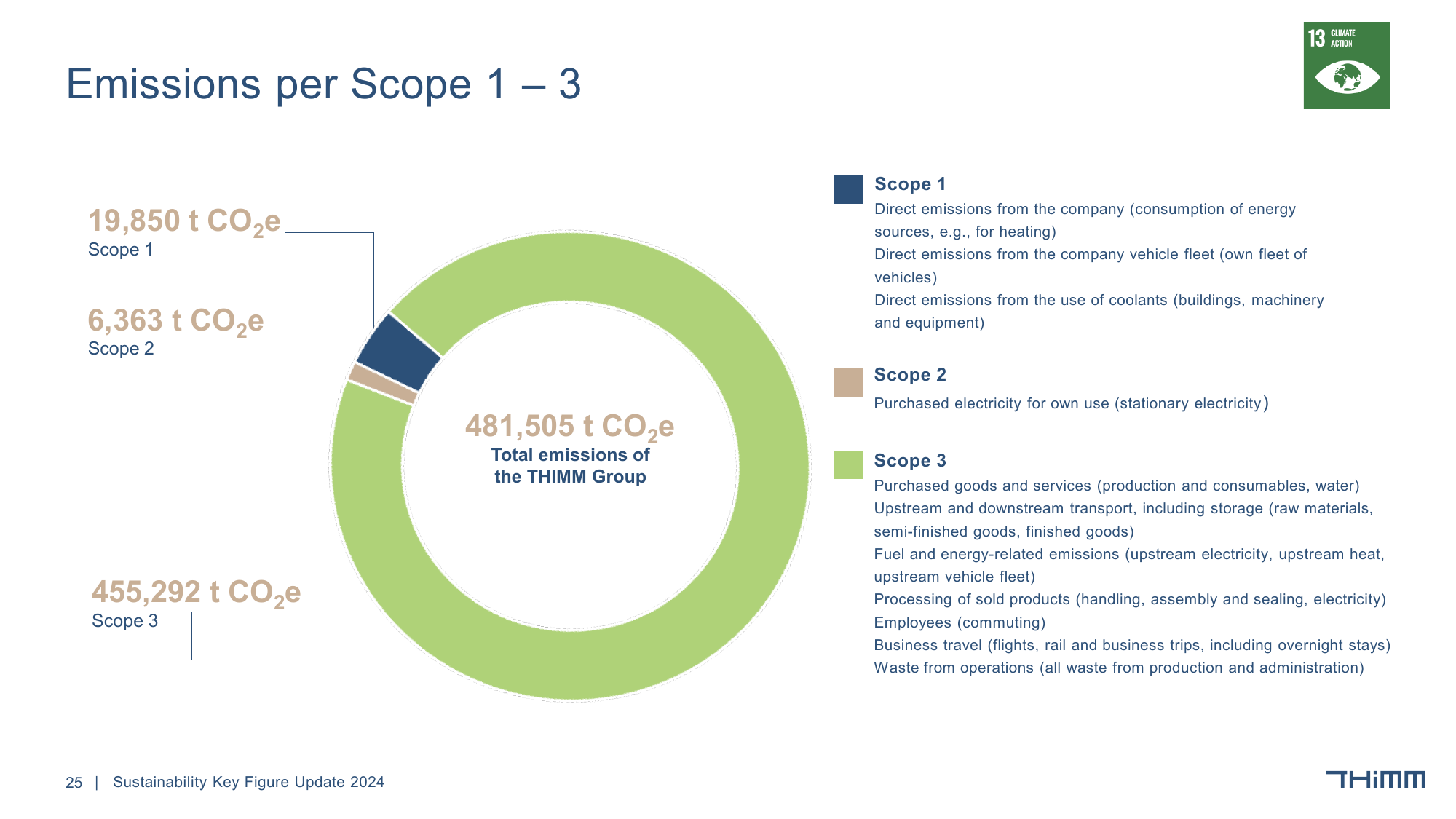 Emissions data extracted from page 25
