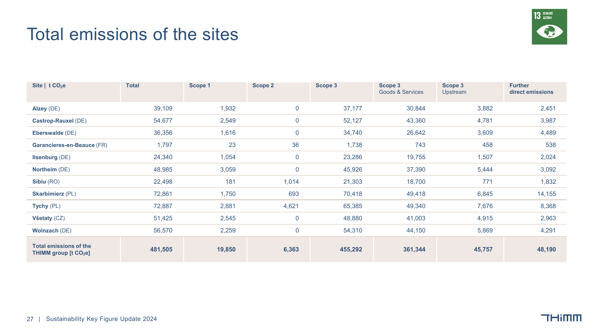Emissions data extracted from page 27
