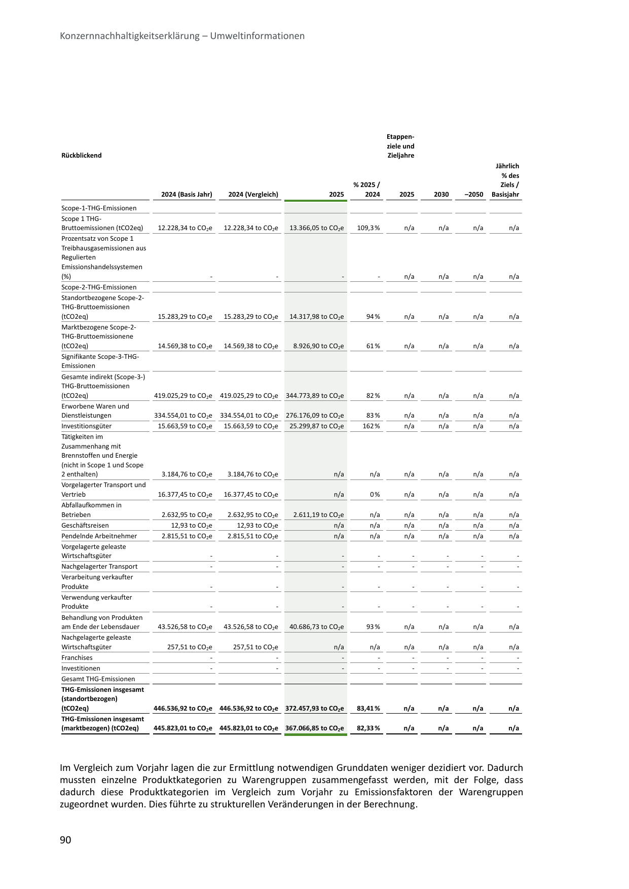 Emissions data extracted from page 94