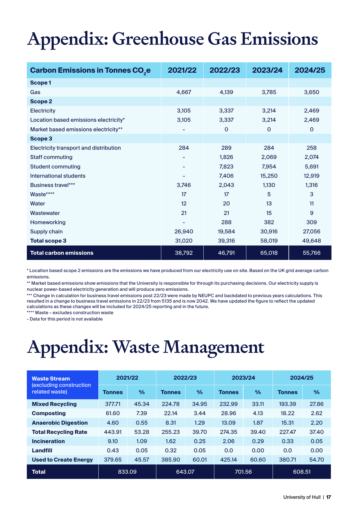 Emissions data extracted from page 19