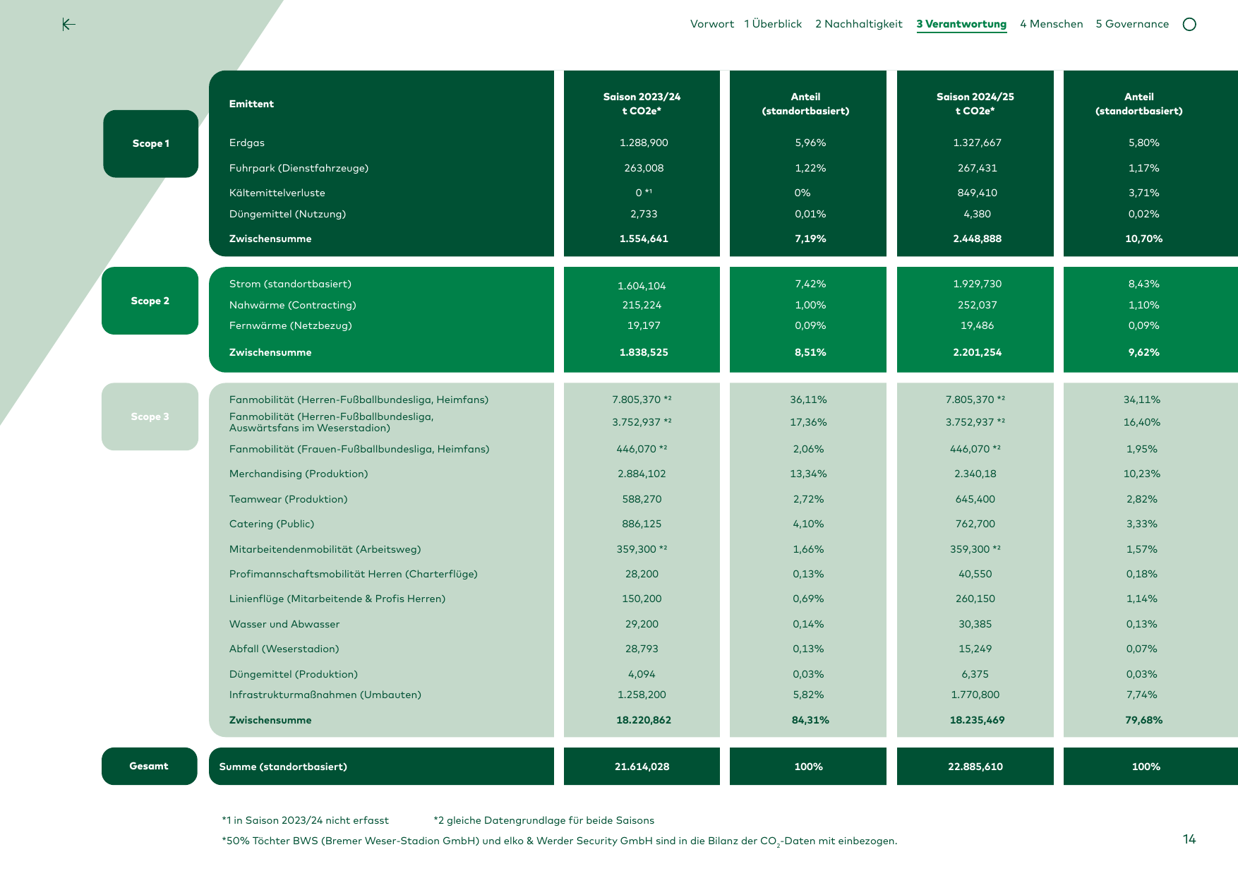 Emissions data extracted from page 14