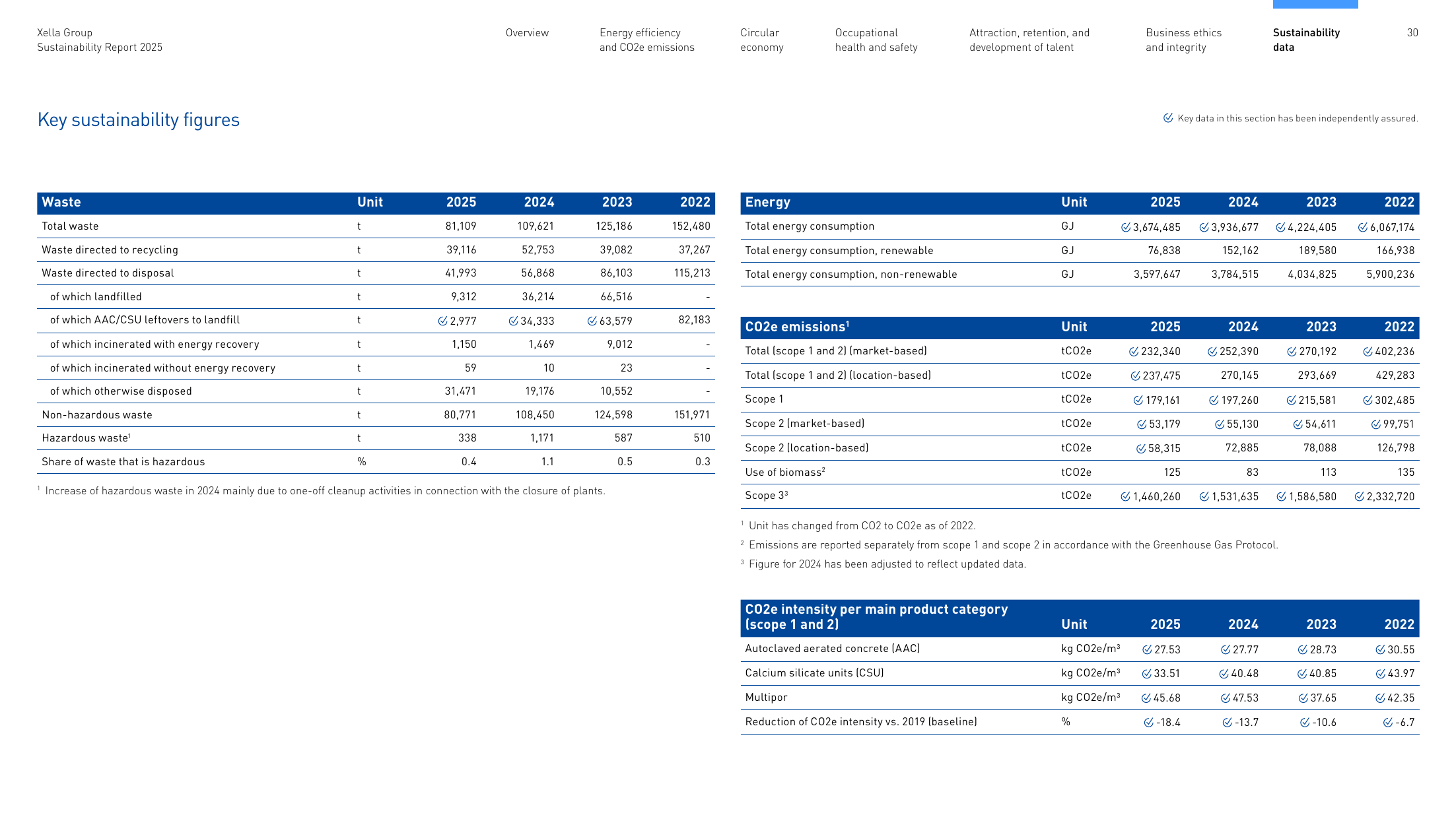 Emissions data extracted from page 30