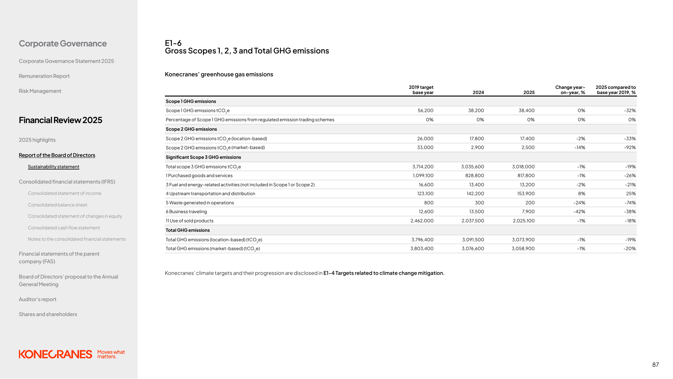 Emissions data extracted from page 87