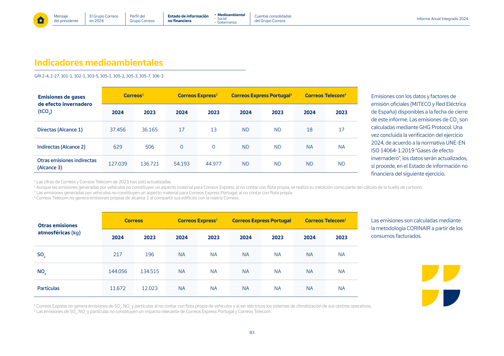 Emissions data extracted from page 83
