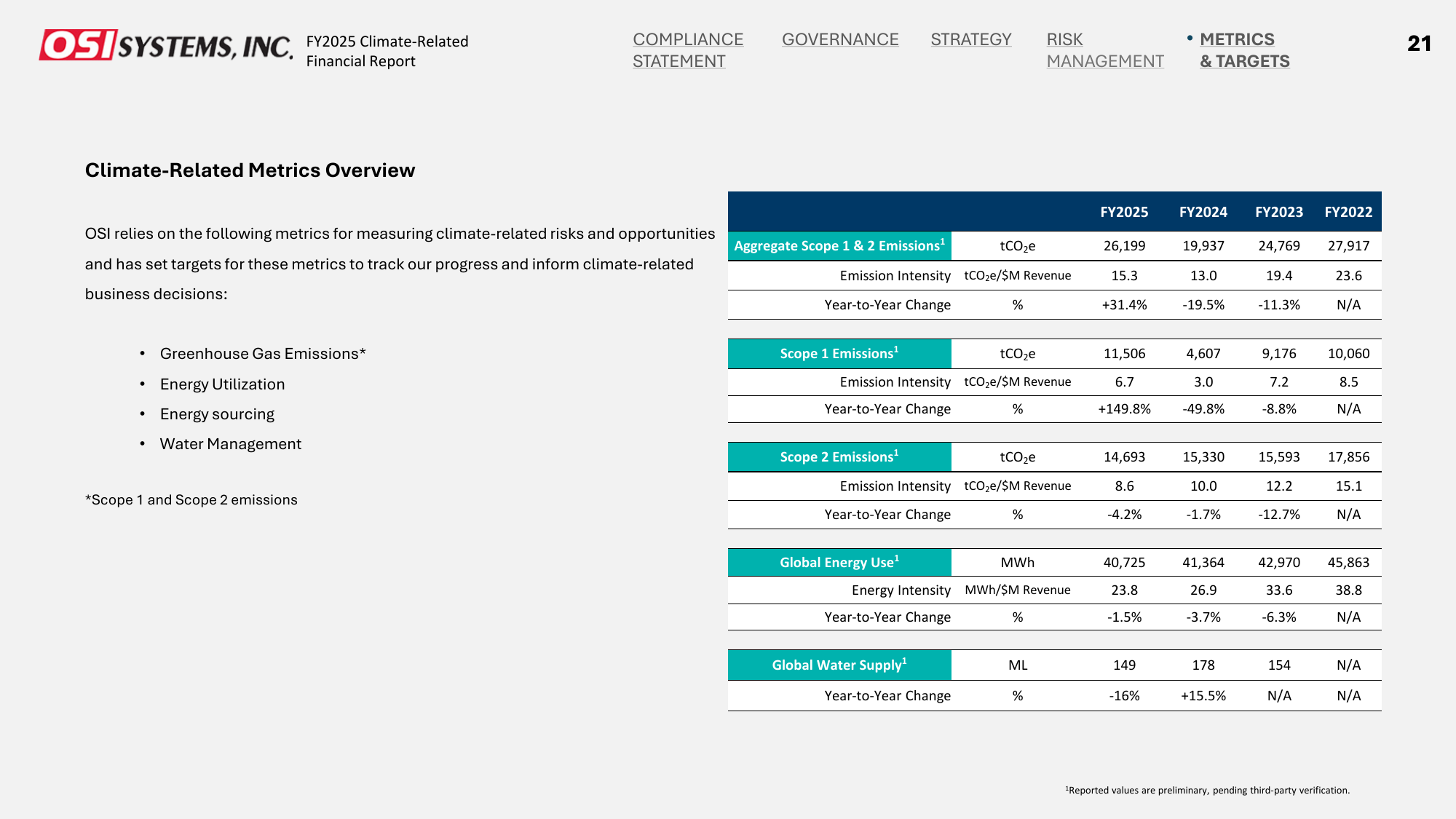 Emissions data extracted from page 21