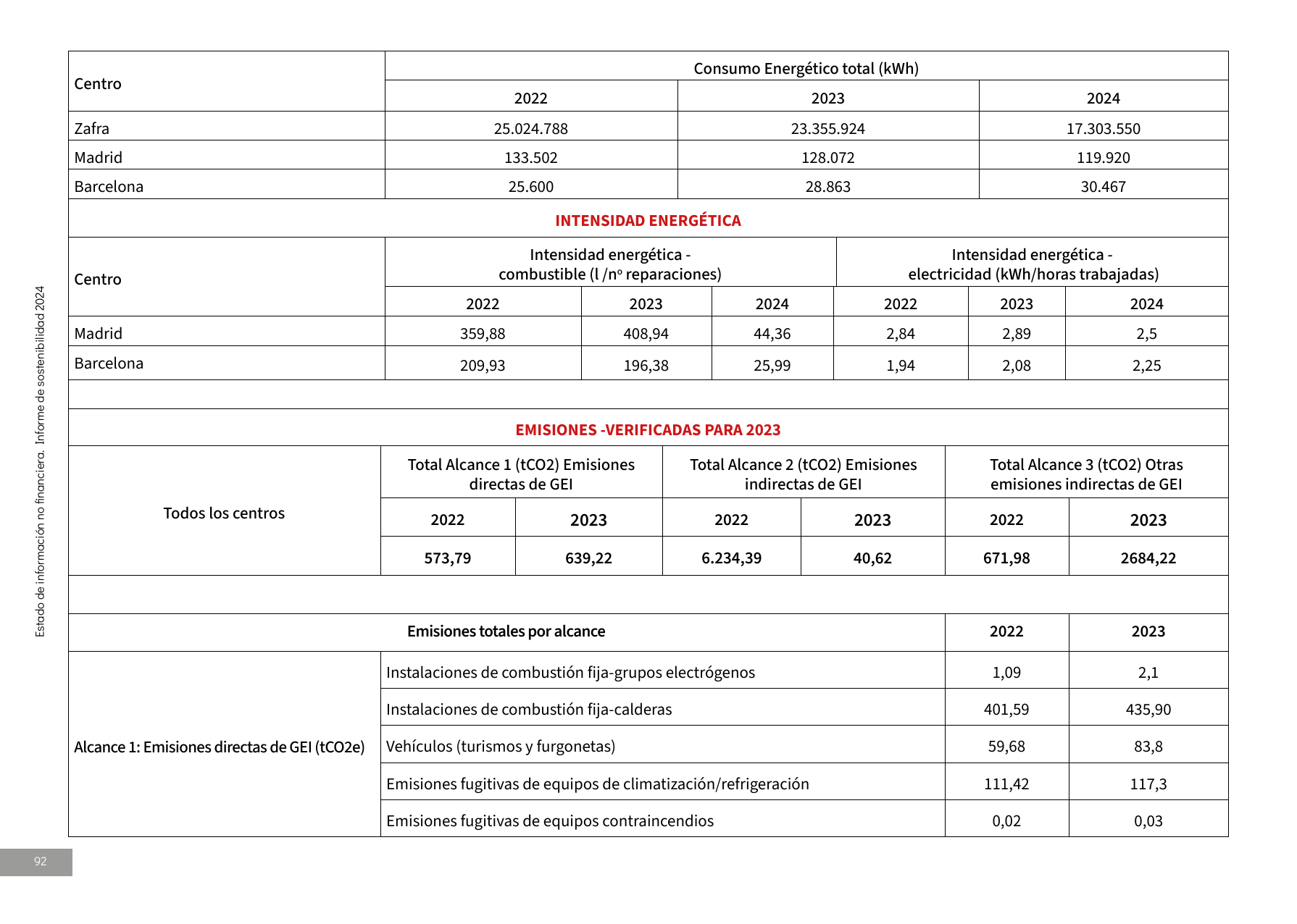Emissions data extracted from page 87