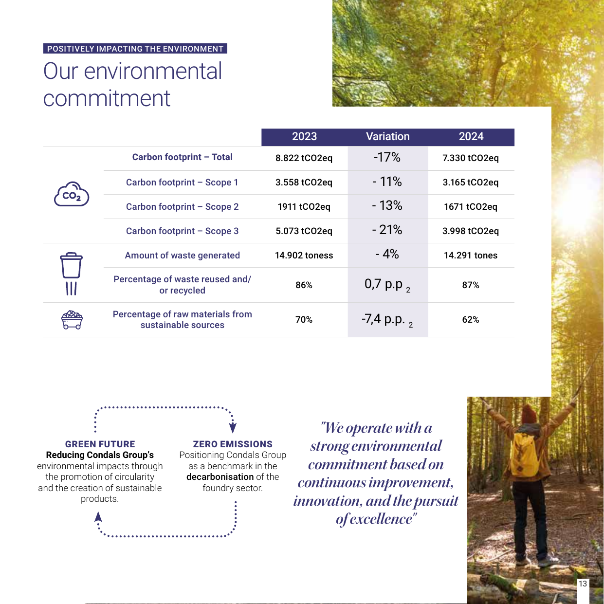 Emissions data extracted from page 13