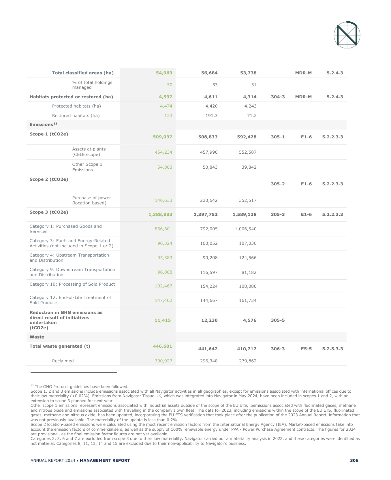 Emissions data extracted from page 306
