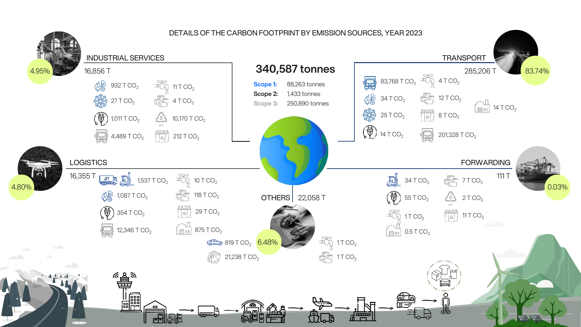 Emissions data extracted from page 81