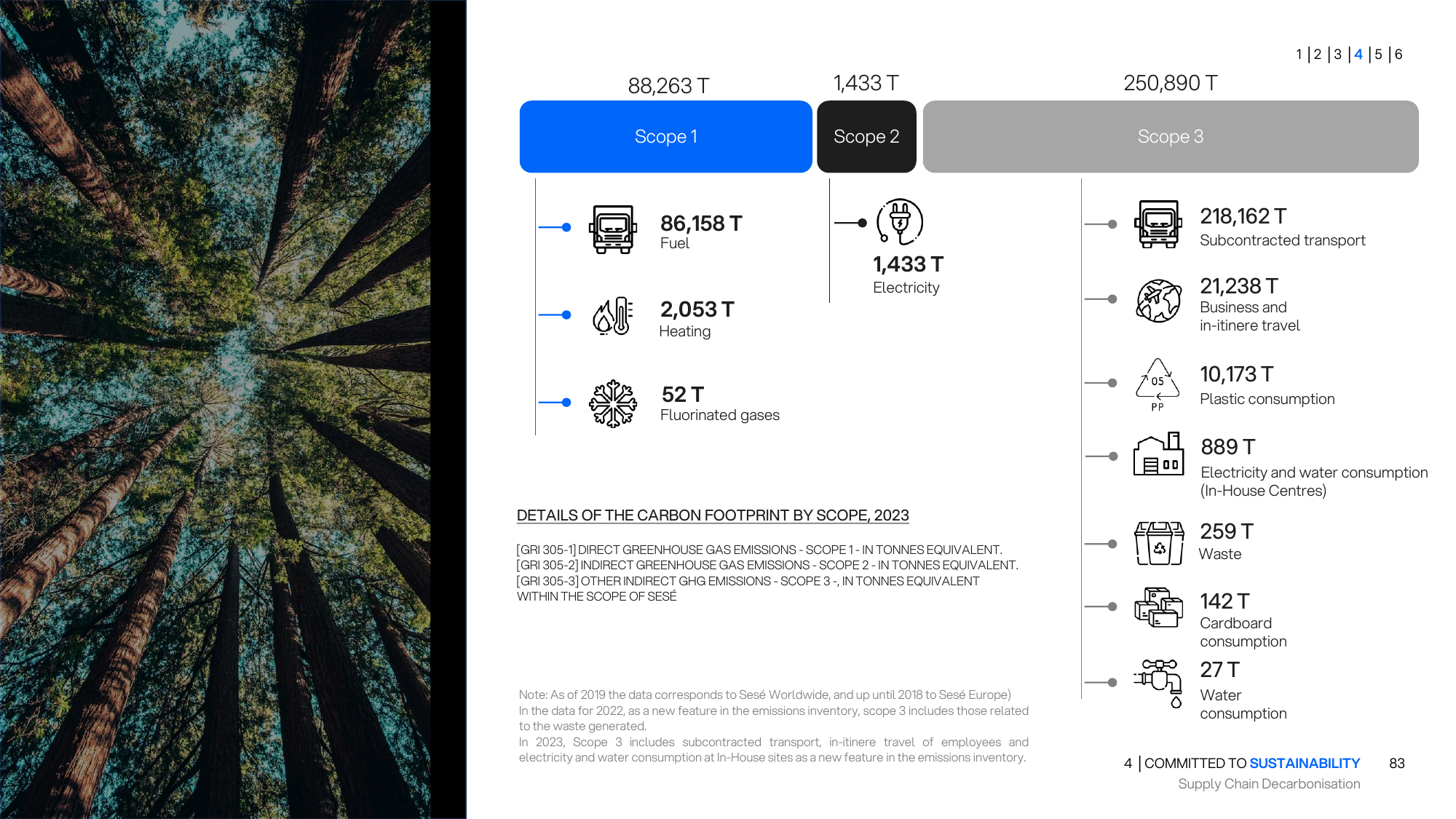 Emissions data extracted from page 83