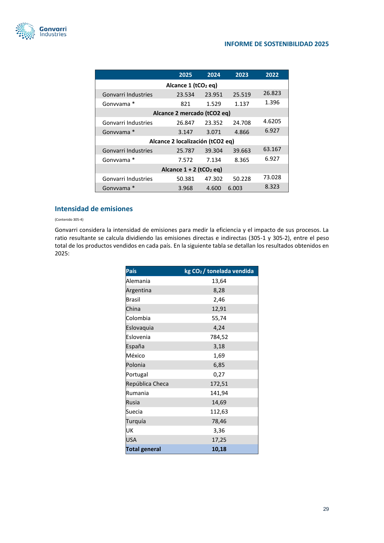 Emissions data extracted from page 33