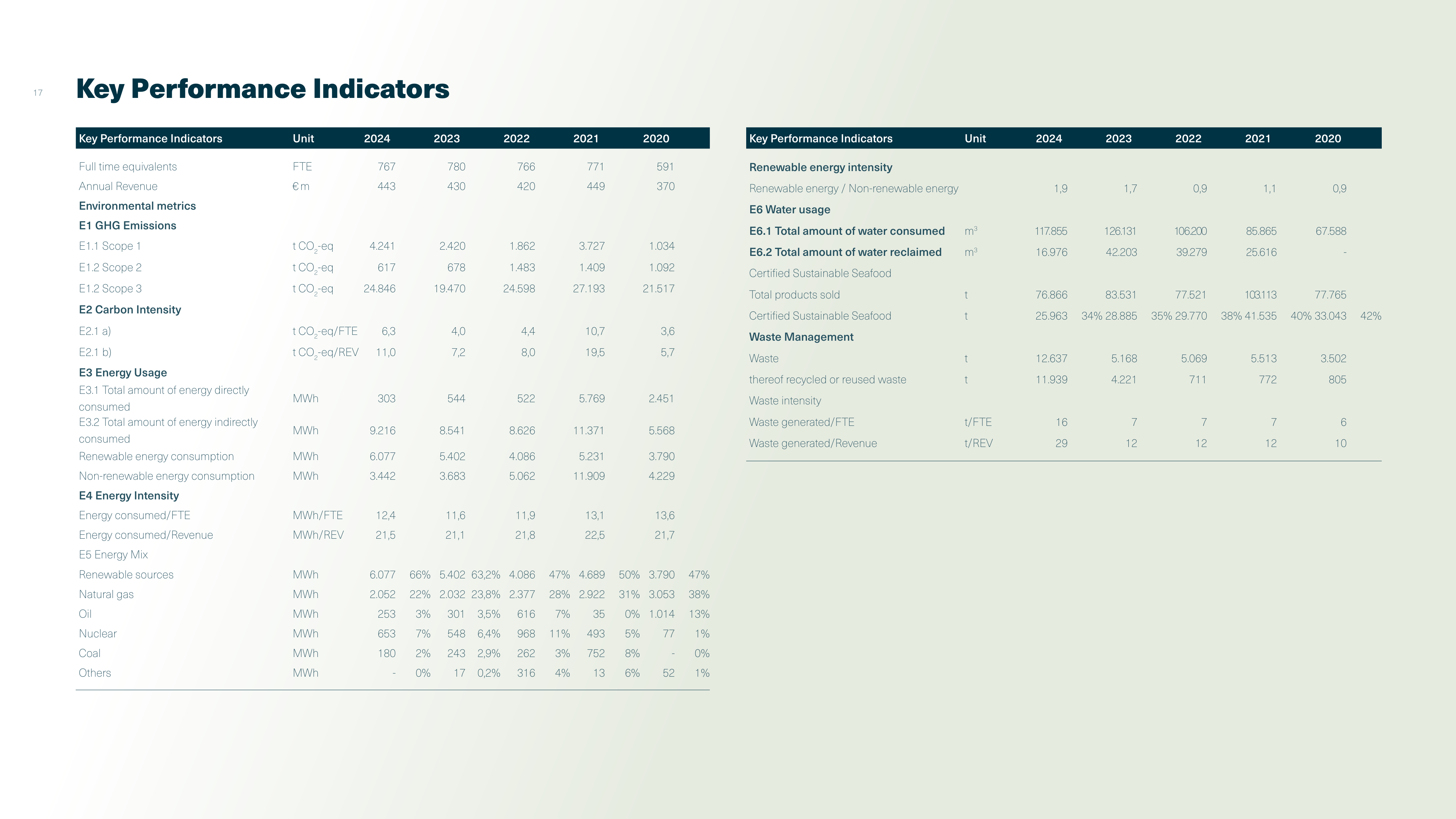Emissions data extracted from page 17