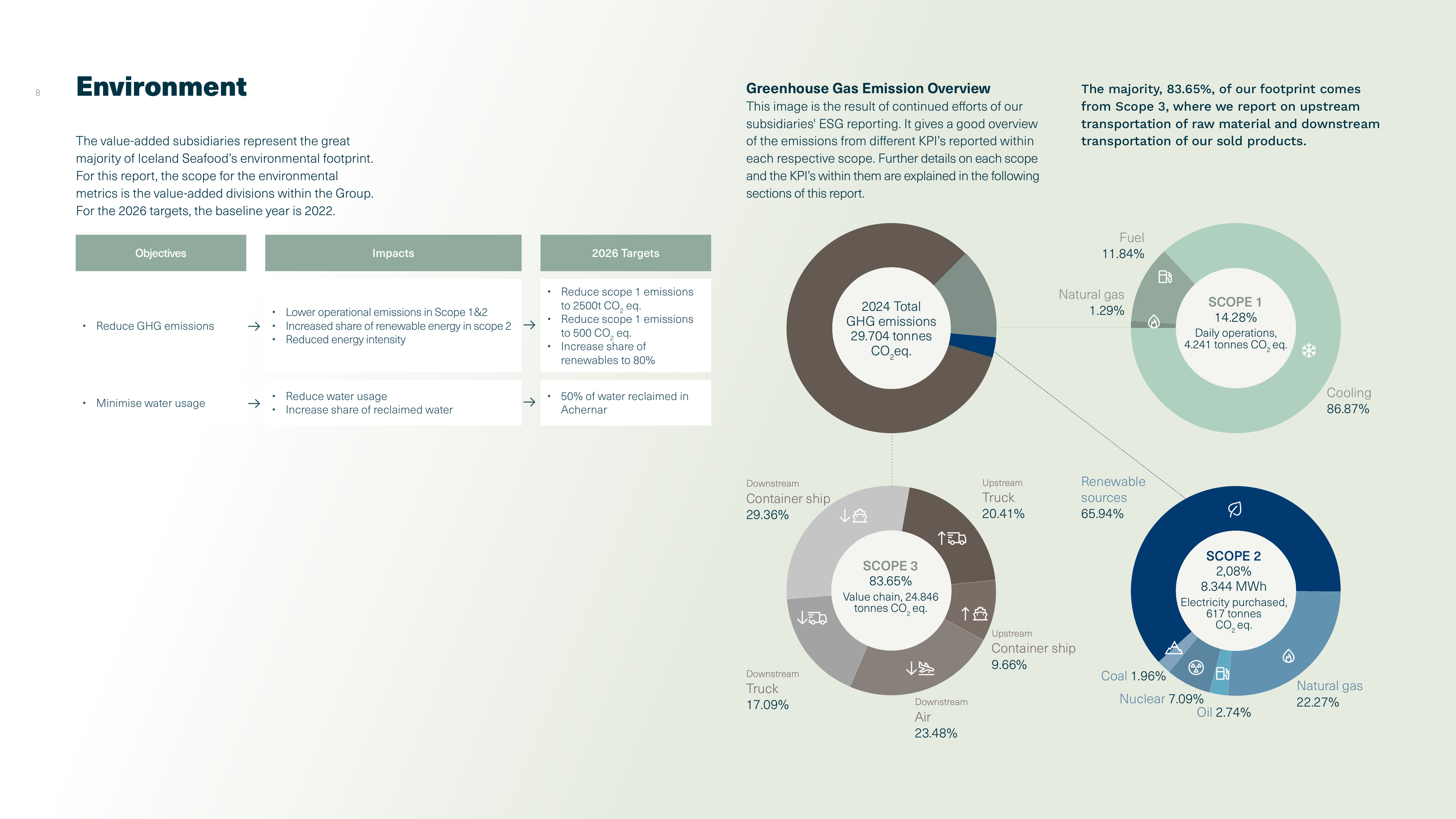 Emissions data extracted from page 8