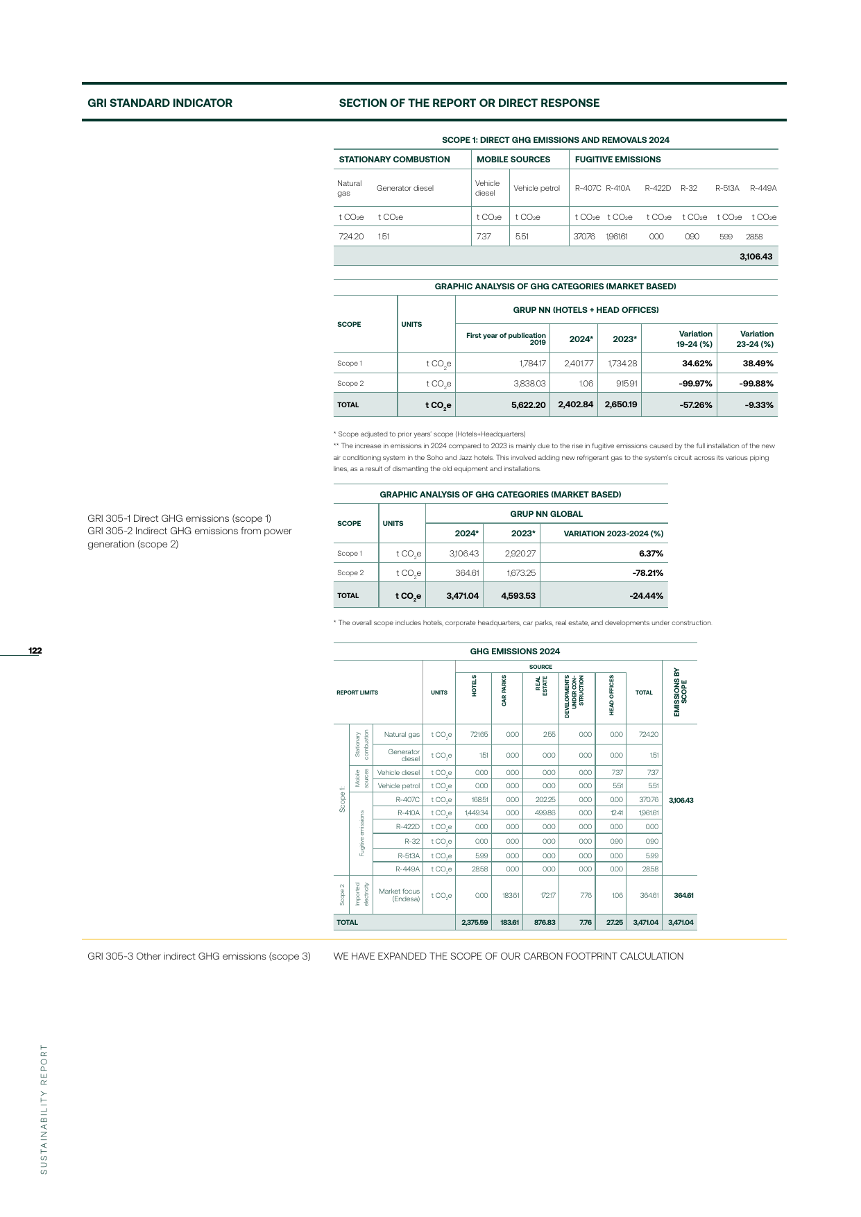 Emissions data extracted from page 122