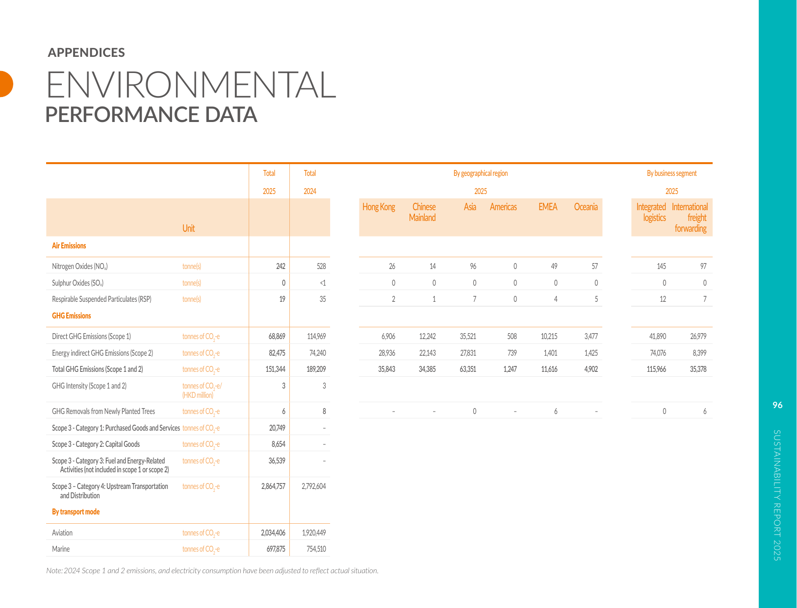 Emissions data extracted from page 98