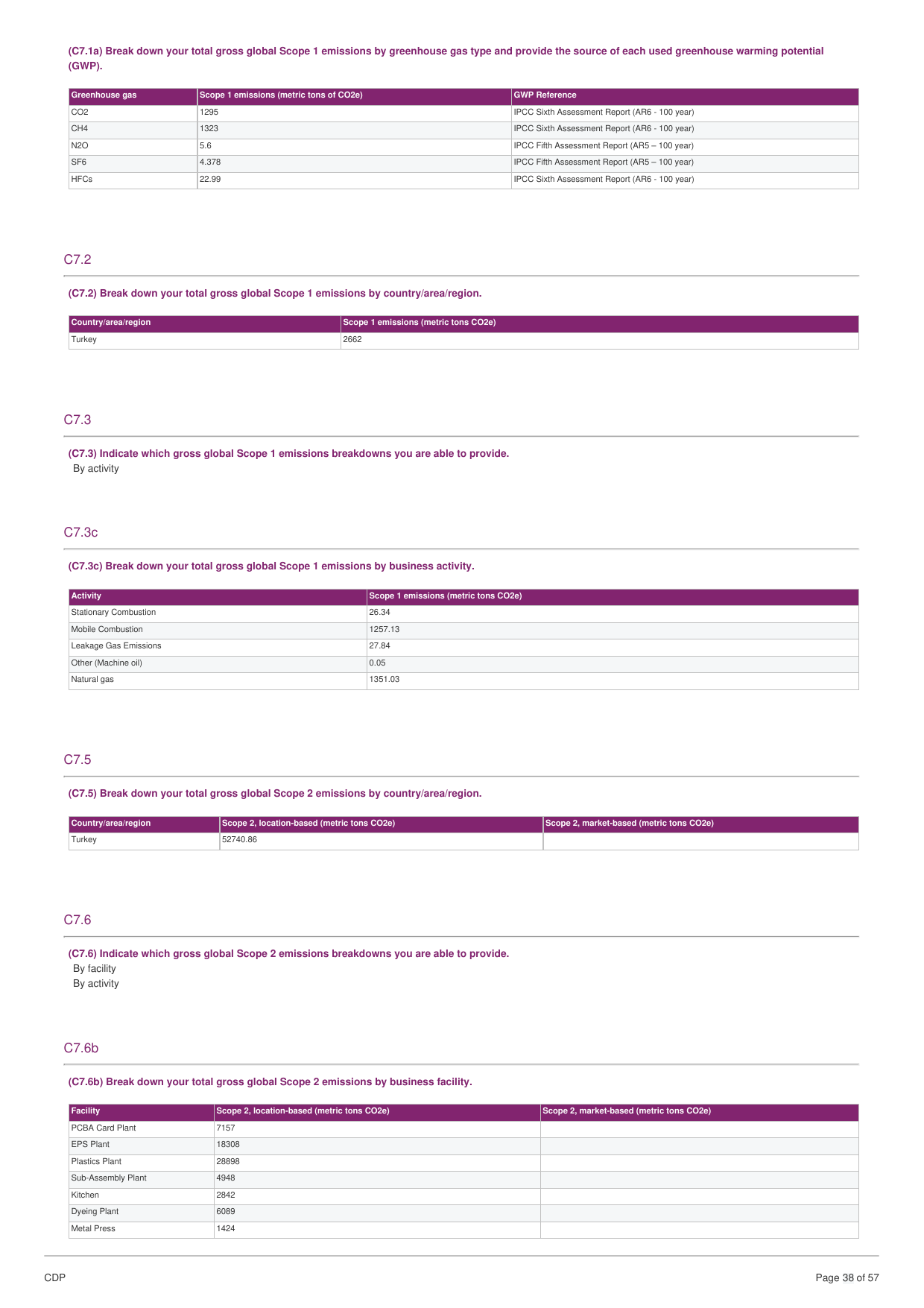 Emissions data extracted from page 38
