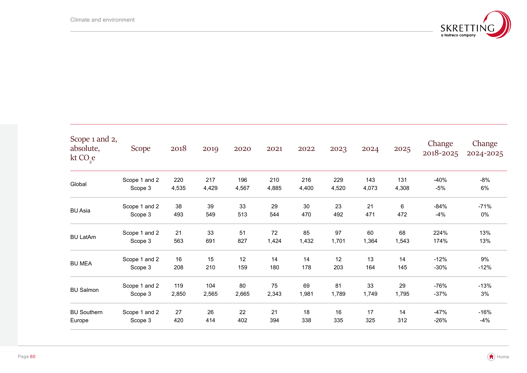 Emissions data extracted from page 60