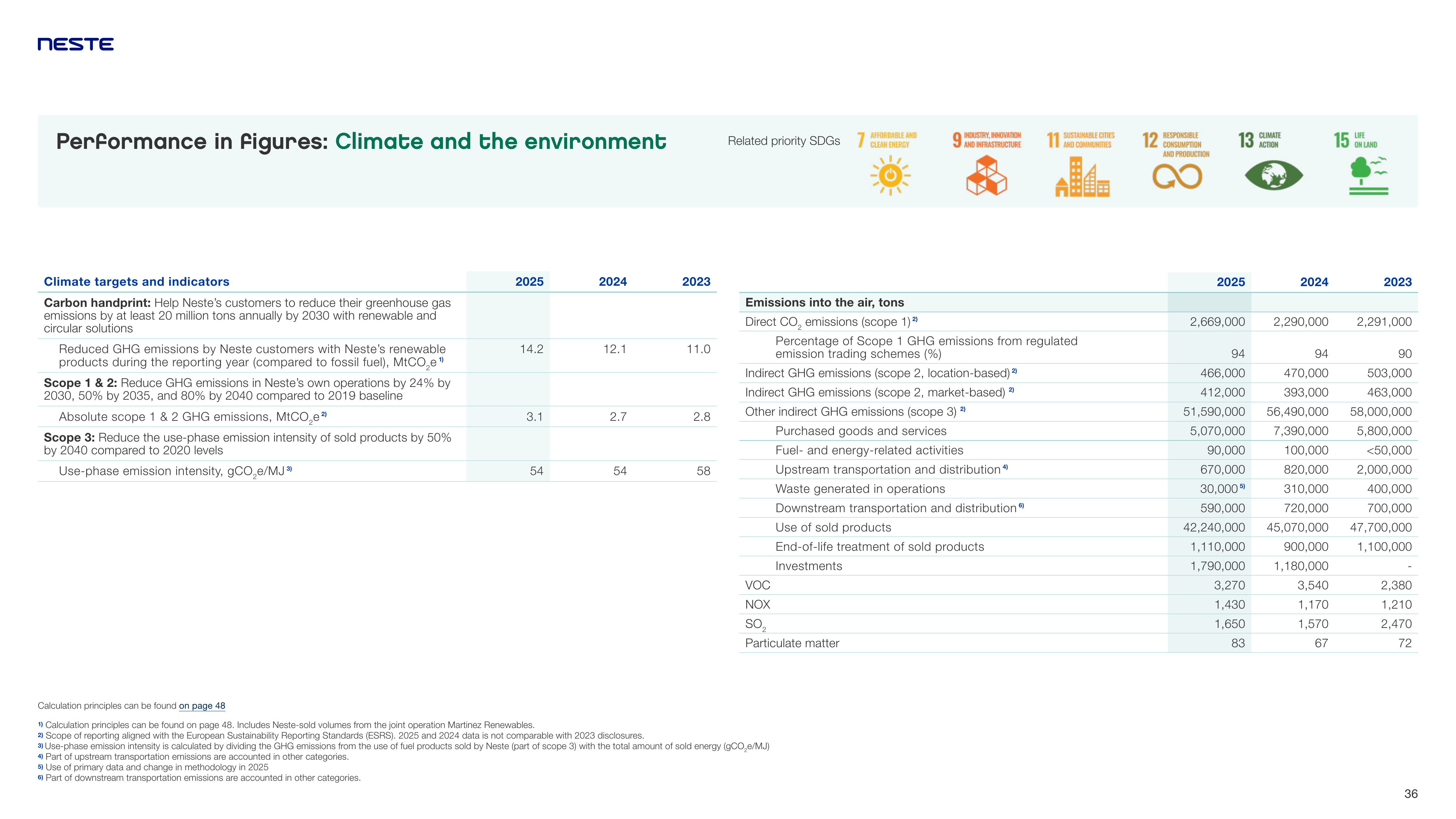 Emissions data extracted from page 6