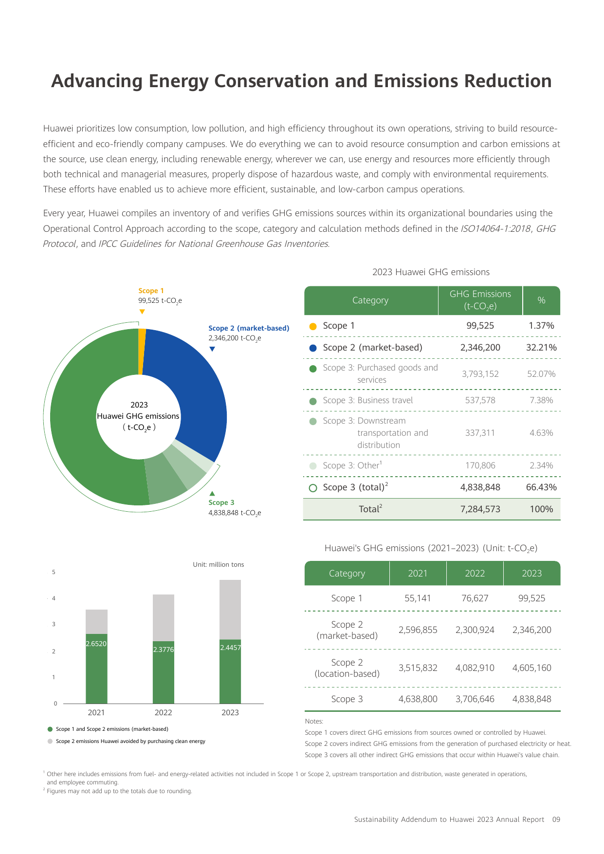 Emissions data extracted from page 11