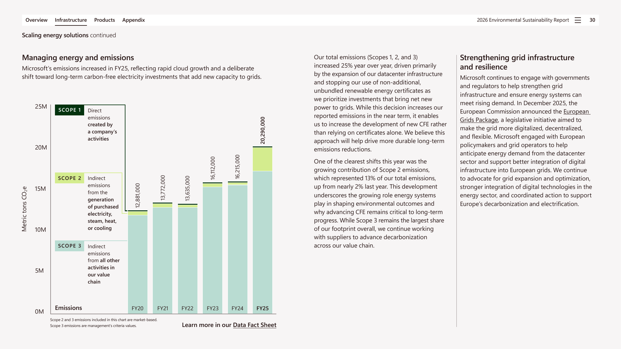 Emissions data extracted from page 30