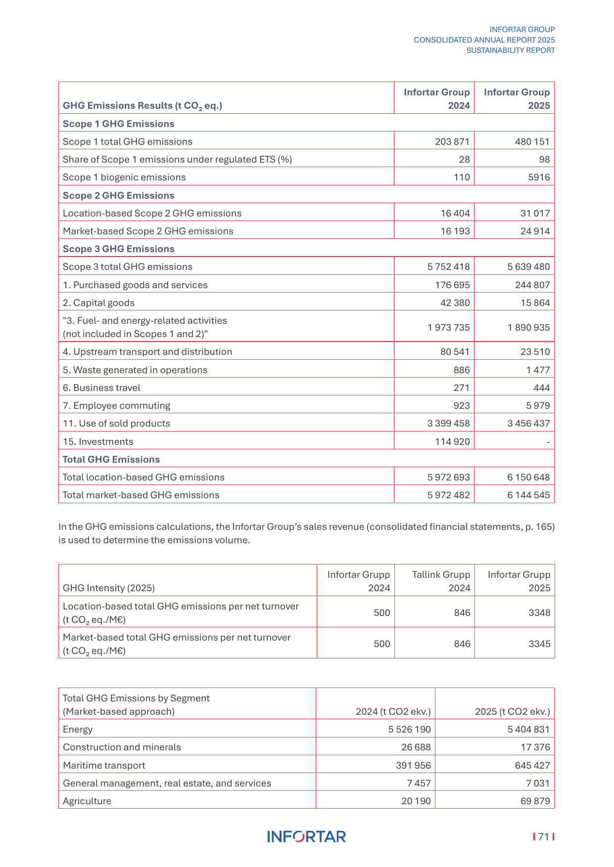 Emissions data extracted from page 71