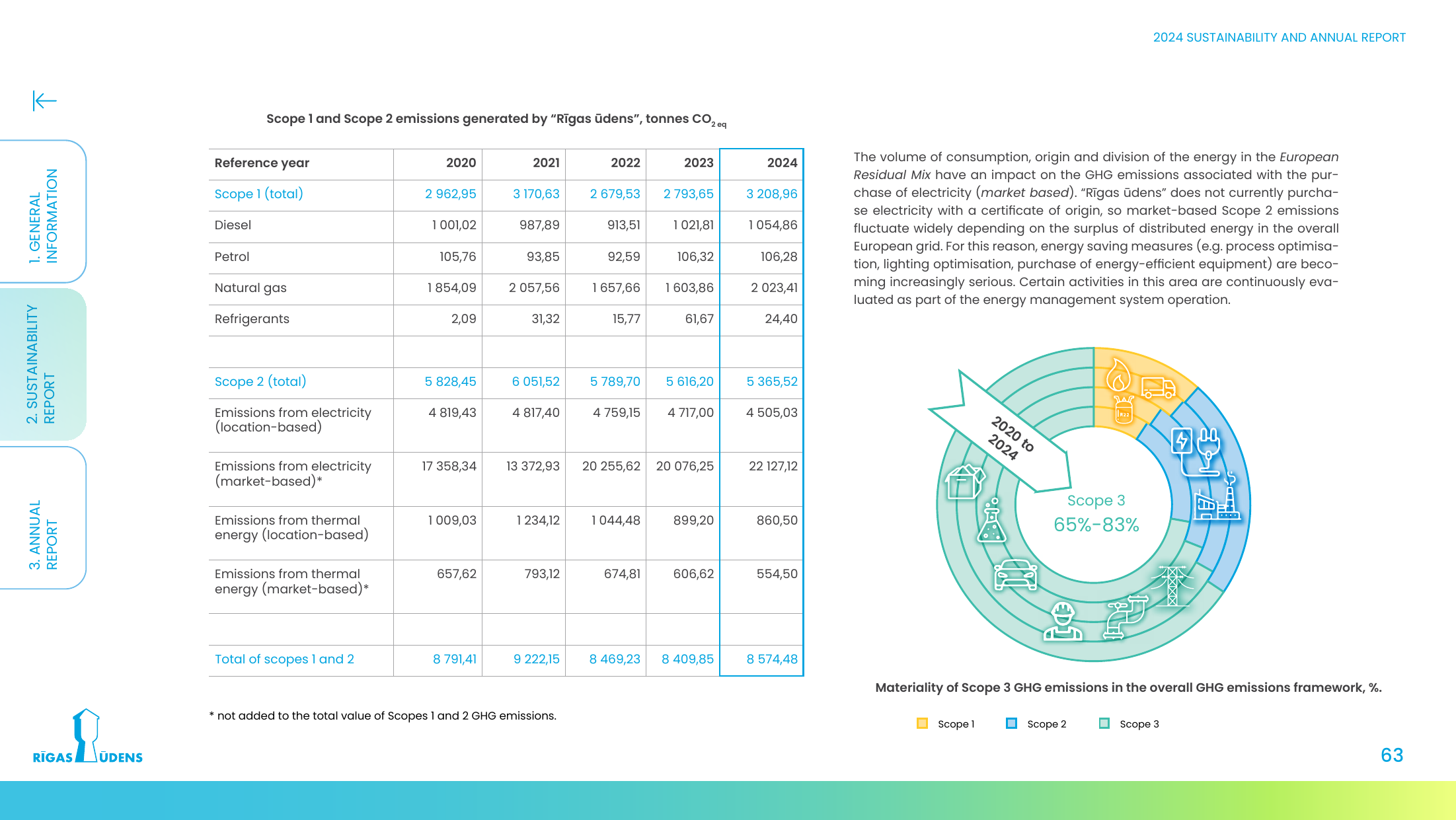 Emissions data extracted from page 63