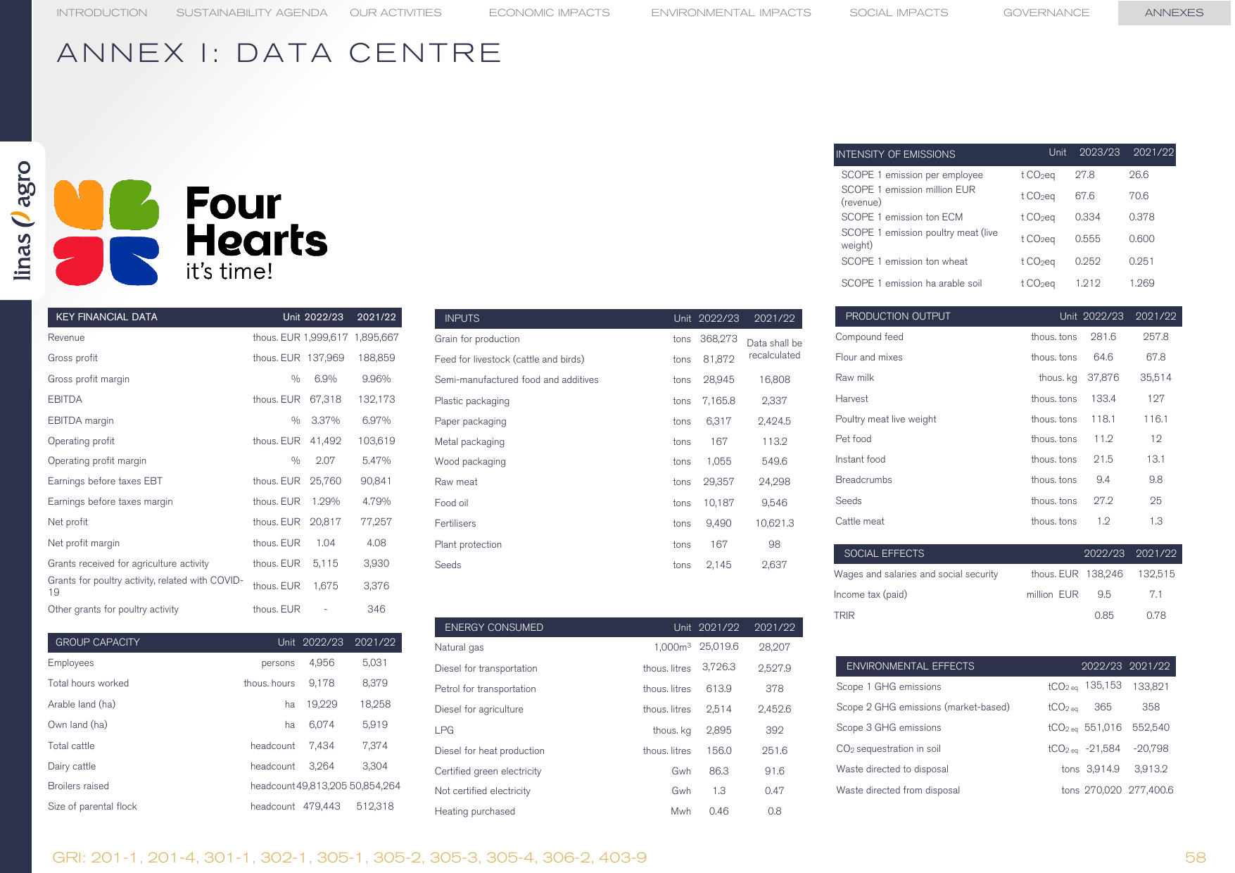 Emissions data extracted from page 58