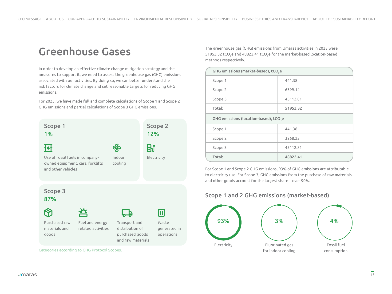 Emissions data extracted from page 18