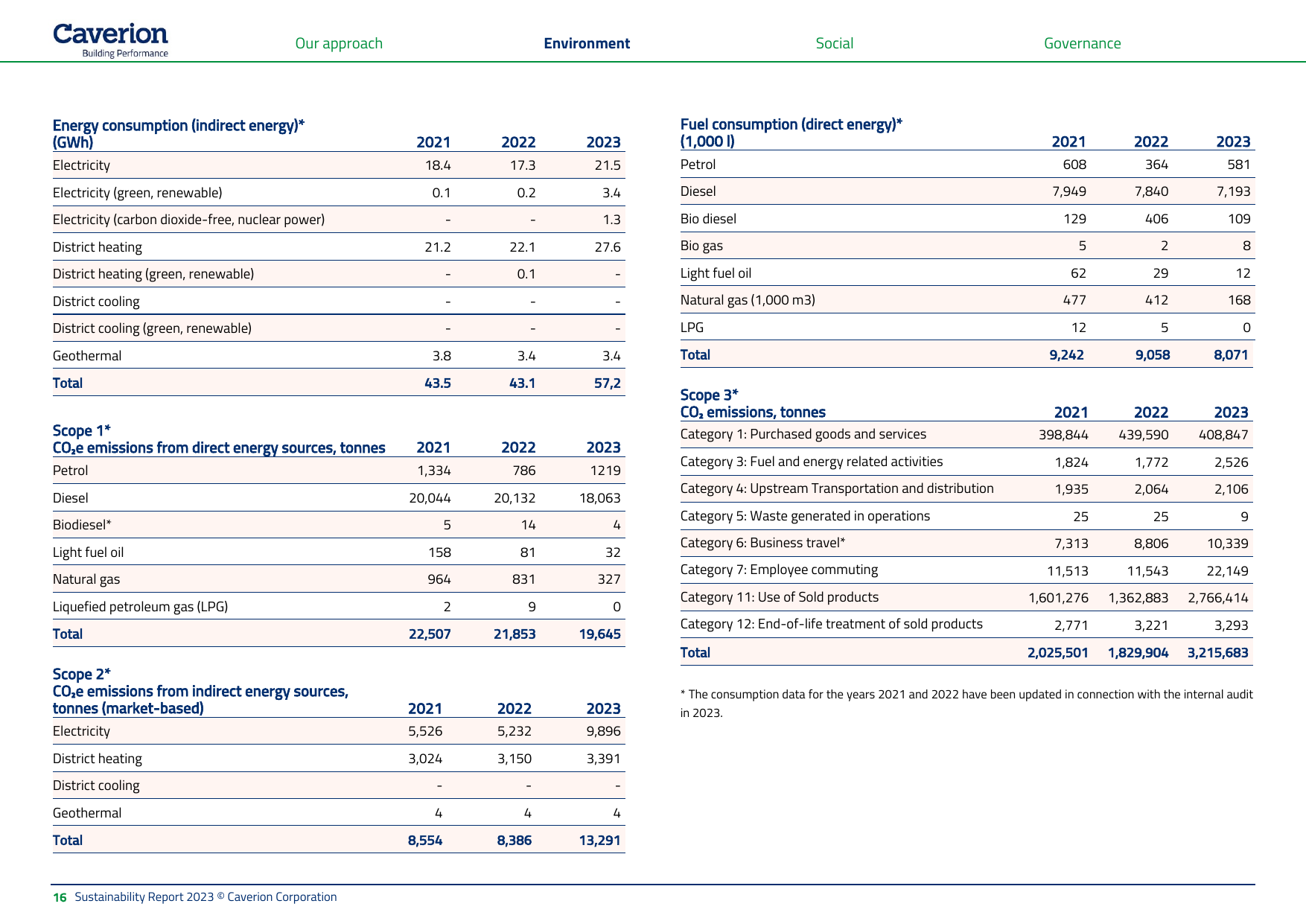 Emissions data extracted from page 16