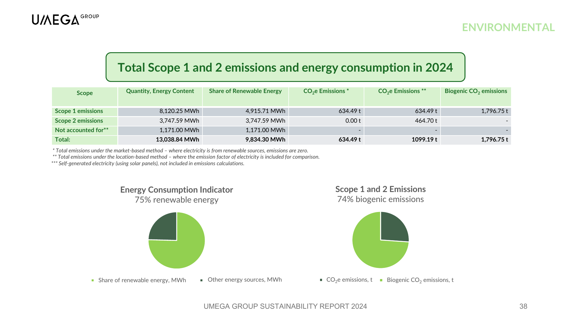 Emissions data extracted from page 38