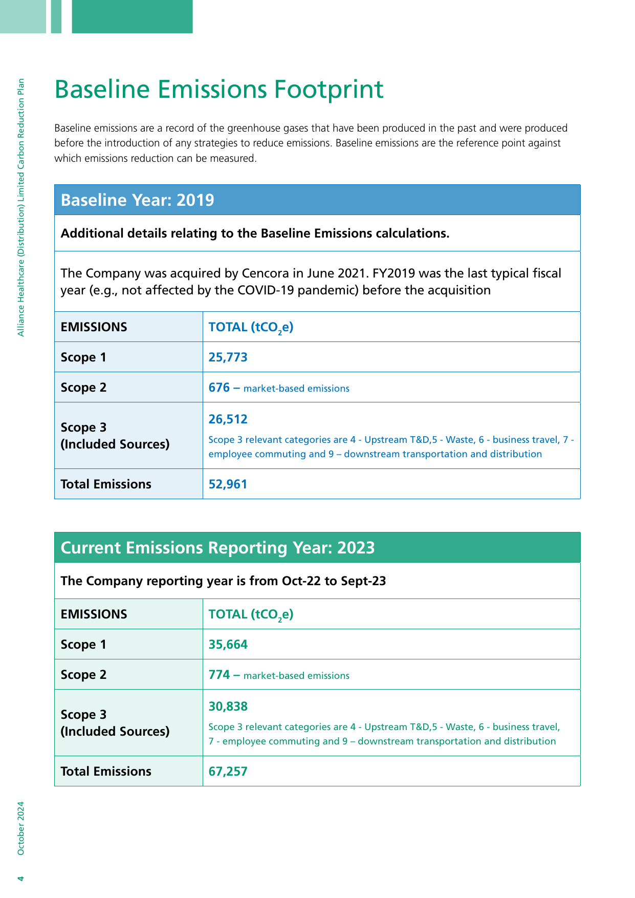Emissions data extracted from page 4