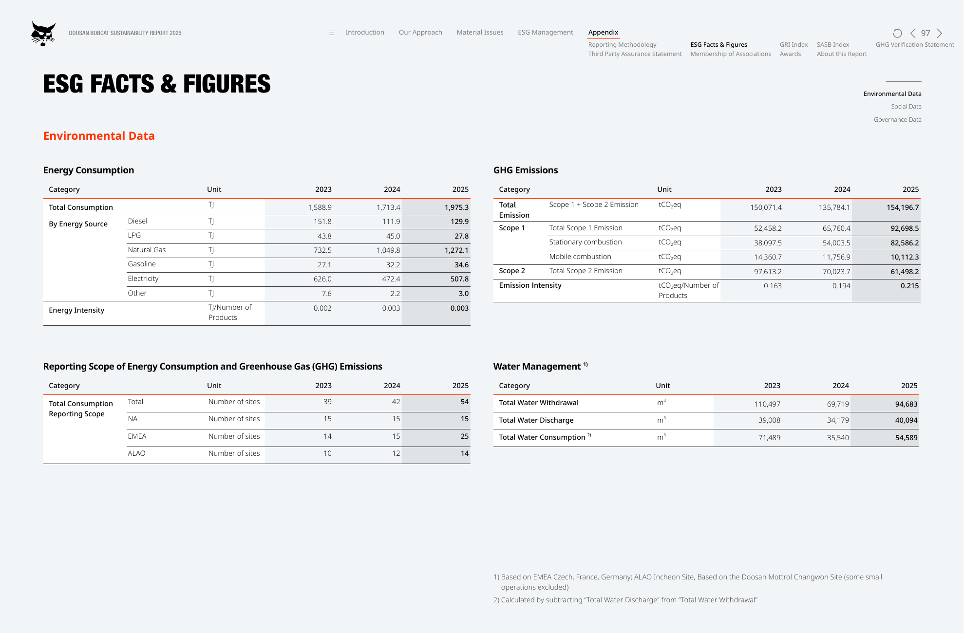 Emissions data extracted from page 97