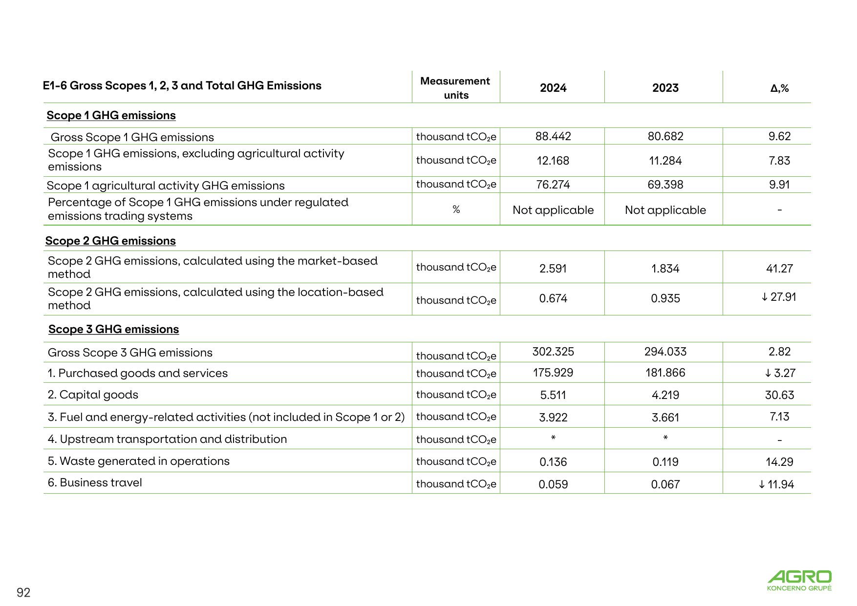Emissions data extracted from page 92