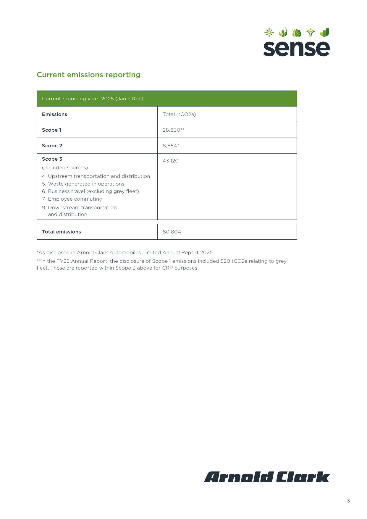 Emissions data extracted from page 3