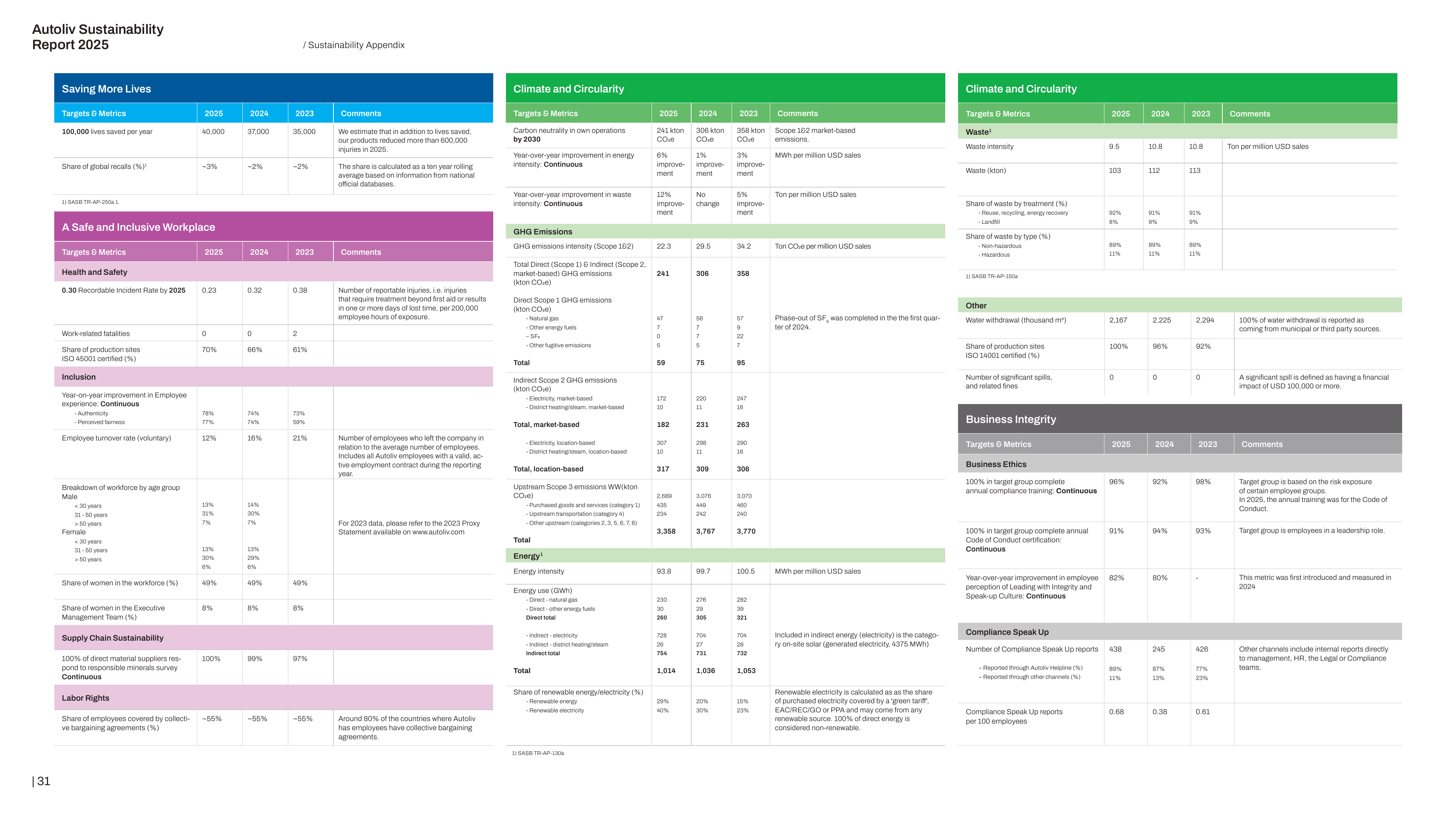 Emissions data extracted from page 31