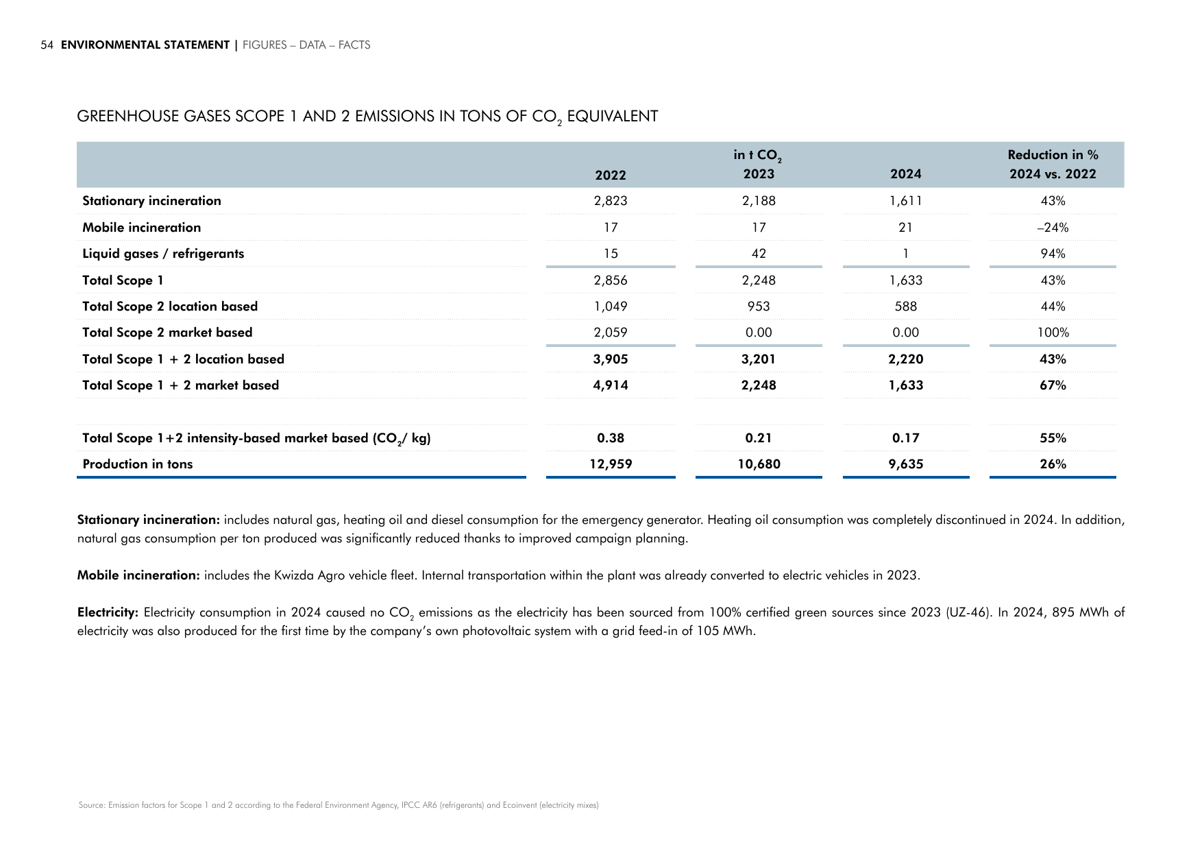 Emissions data extracted from page 54