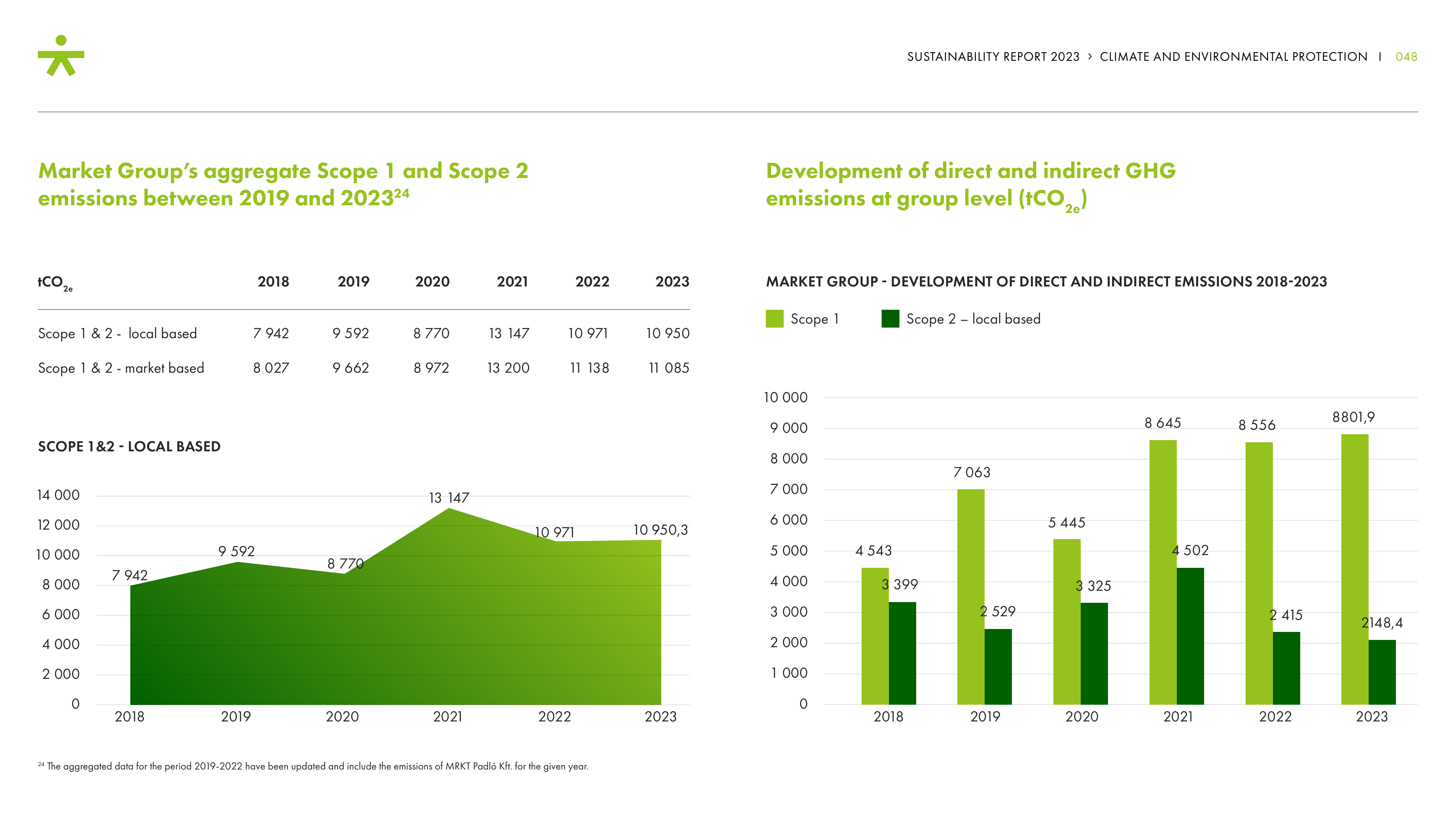 Emissions data extracted from page 48