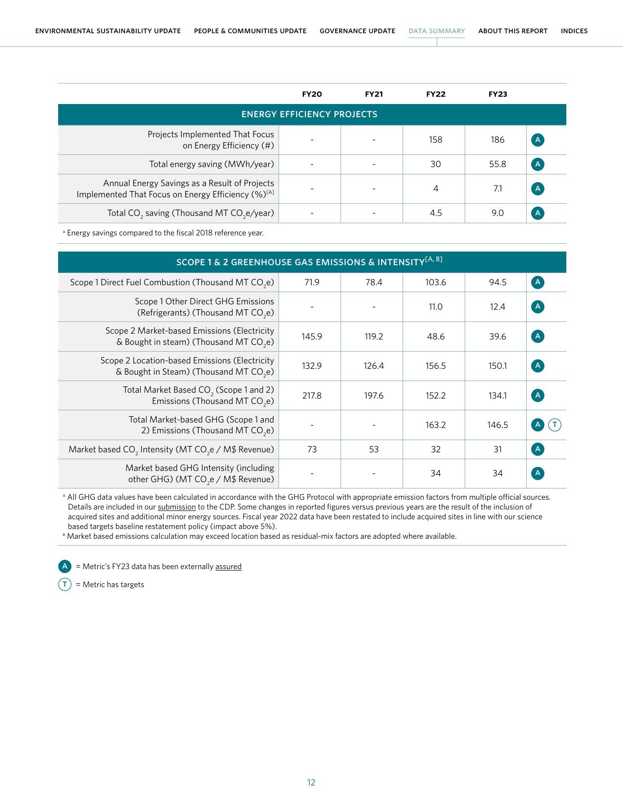 Emissions data extracted from page 12