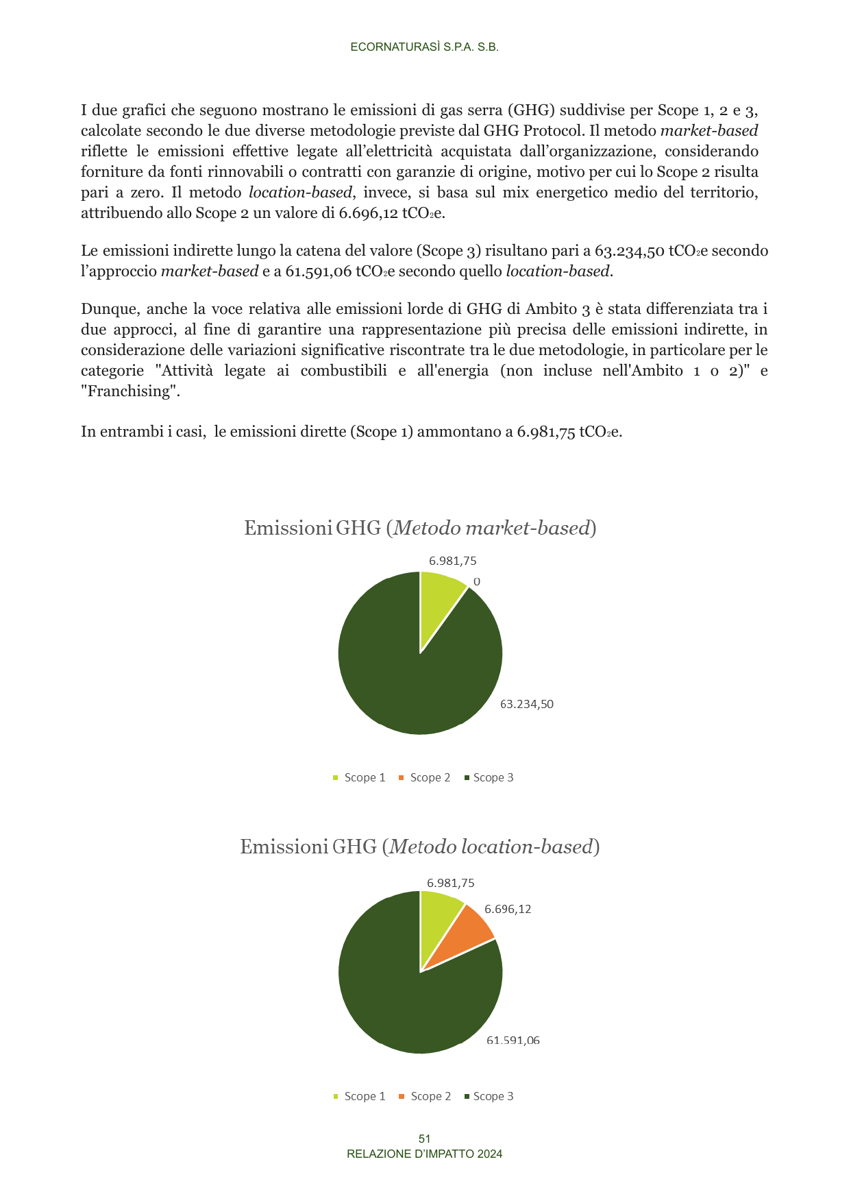 Emissions data extracted from page 53