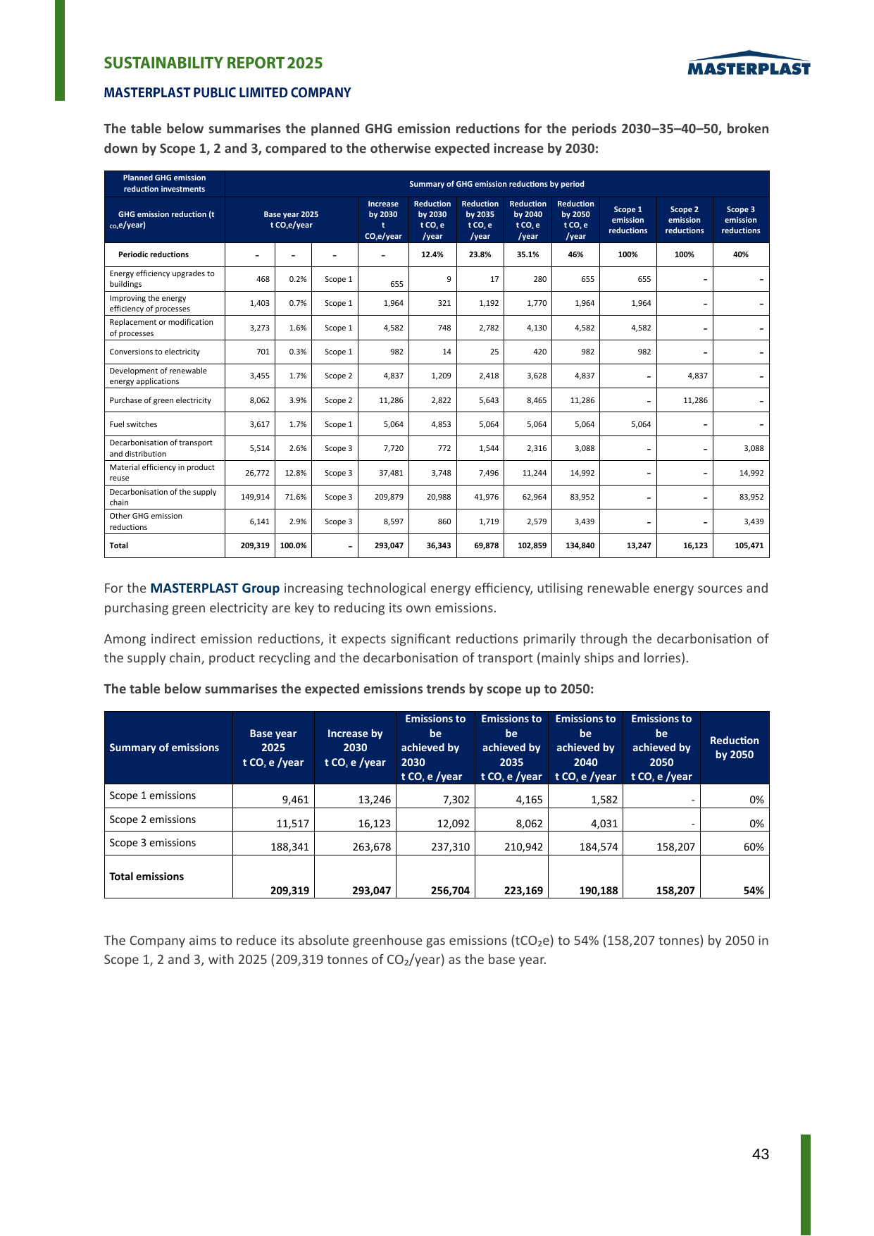 Emissions data extracted from page 43