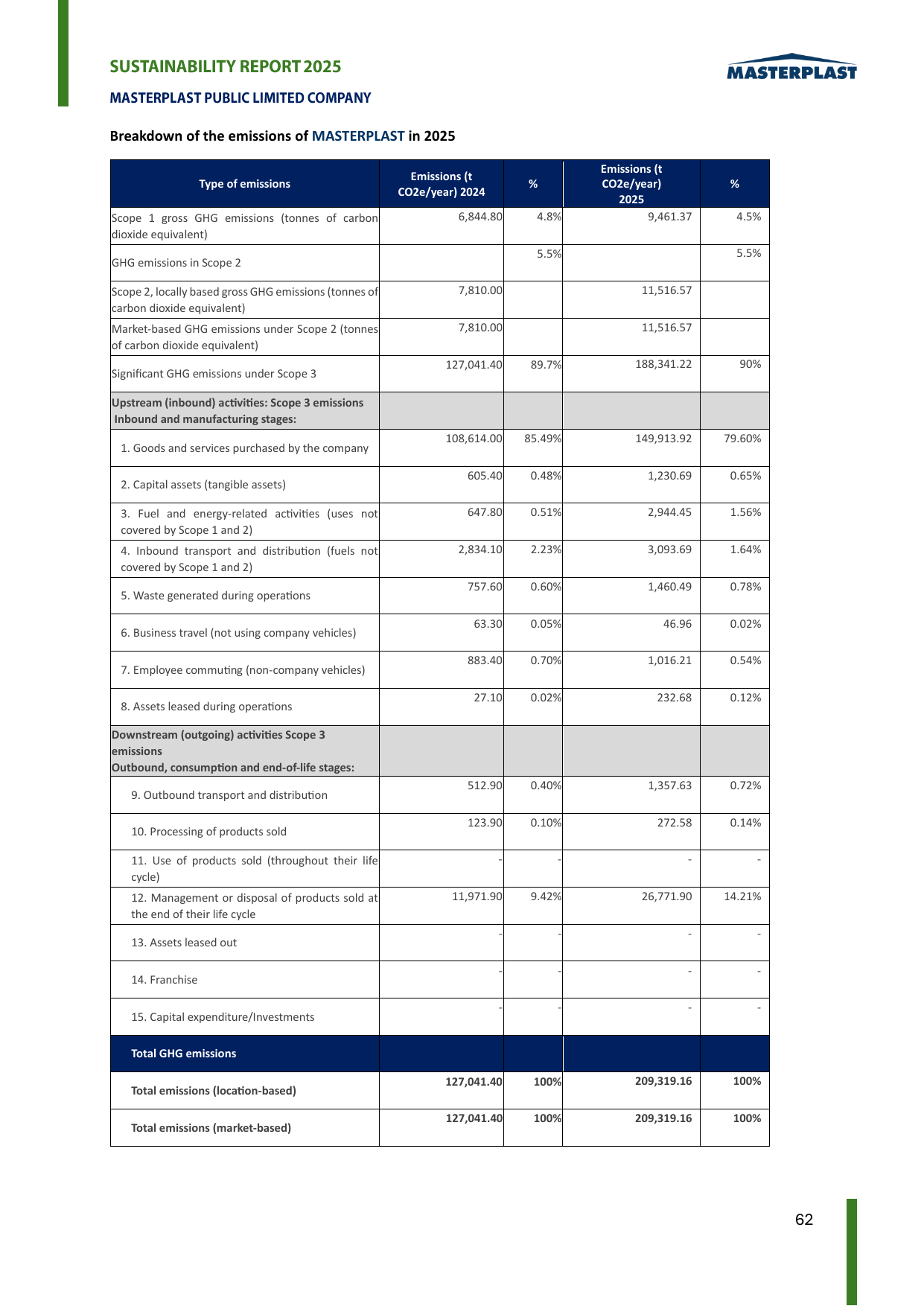 Emissions data extracted from page 62