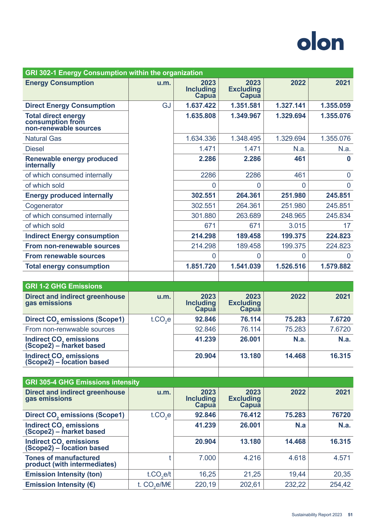 Emissions data extracted from page 51